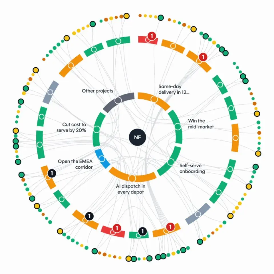 Iris's Execution view: the company at the center, then initiatives colored by health, their projects with red risk counts, and the people on each