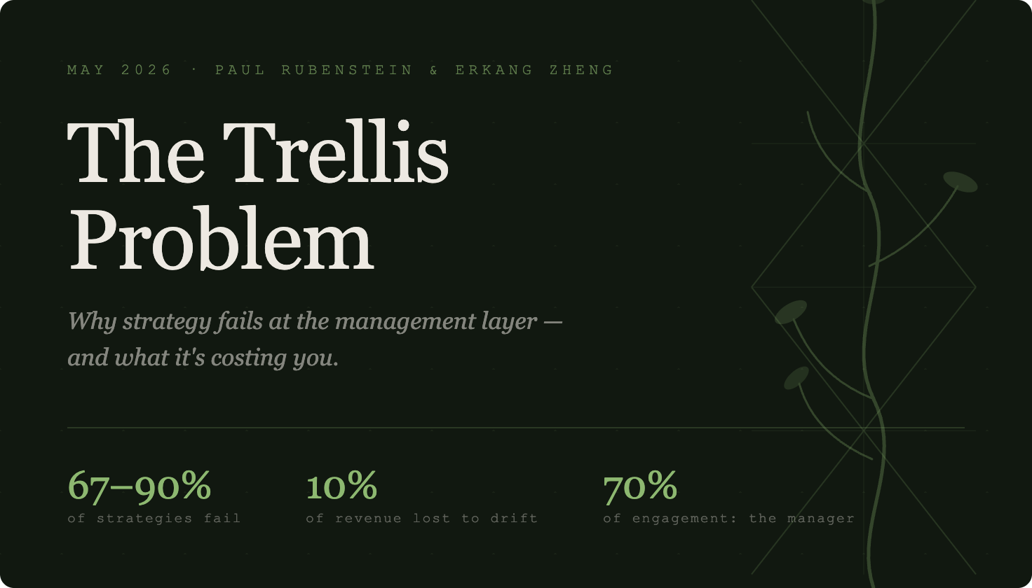 The Trellis Problem — why strategy fails at the management layer, and what it's costing you. 67–90% of strategies fail · 10% of revenue lost to drift · 70% of engagement comes down to the manager.