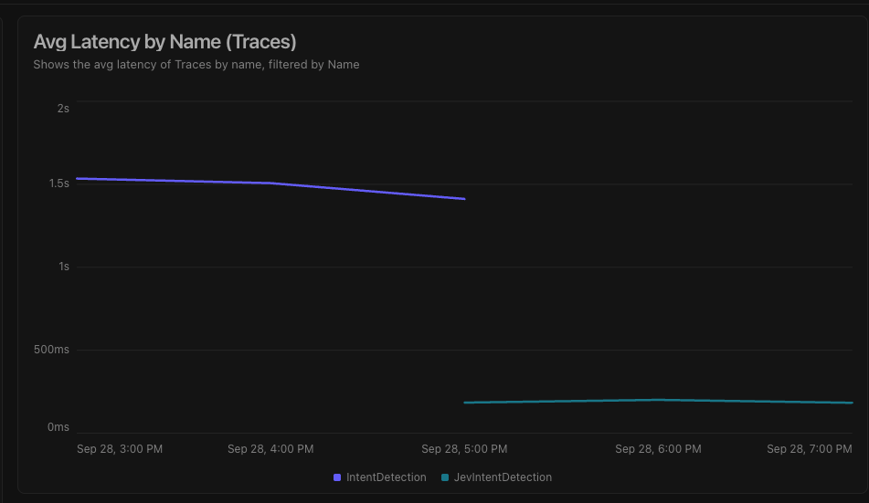 Langfuse chart showing average IntentDetection latency at roughly 1.4–1.5 seconds and JevIntentDetection latency at about 0.2 seconds on September 28.